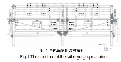圖 1 導軌除銹機結構框圖